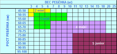 Размеры подгузников для детей. Как правильно подобрать размер памперса. Размеры подгузников для детей таблица. Как правильно подобрать подгузник по размеру. Как правильно выбрать памперсы по размеру.